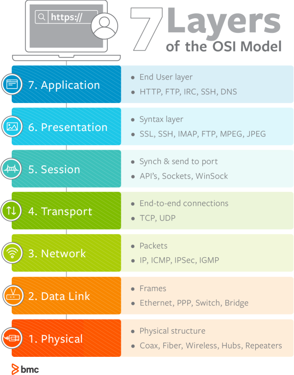 Slojevi OSI modela i njihovi protokoli